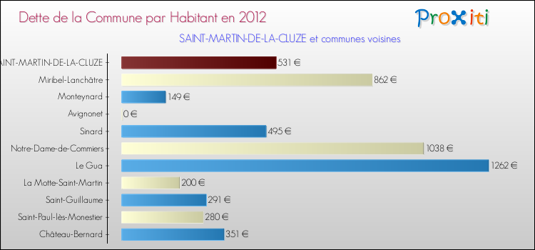 Dette par habitant de la commune en 2012 pour SAINT-MARTIN-DE-LA-CLUZE et les communes proches Comparaison de la dette par habitant de la commune en 2012 pour SAINT-MARTIN-DE-LA-CLUZE et les communes voisines