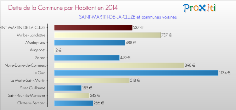 Dette par habitant de la commune en 2014 pour SAINT-MARTIN-DE-LA-CLUZE et les communes proches Comparaison de la dette par habitant de la commune en 2014 pour SAINT-MARTIN-DE-LA-CLUZE et les communes voisines