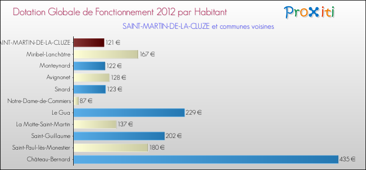 Montant des dotations globales de fonctionnement DGF par Habitant pour SAINT-MARTIN-DE-LA-CLUZE et les communes proches Comparaison des des dotations globales de fonctionnement DGF par habitant pour SAINT-MARTIN-DE-LA-CLUZE et les communes voisines