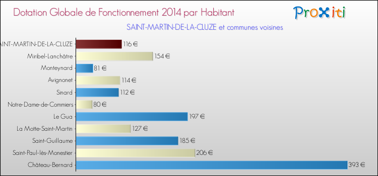 Montant des dotations globales de fonctionnement DGF par Habitant pour SAINT-MARTIN-DE-LA-CLUZE et les communes proches en 2014. Comparaison des des dotations globales de fonctionnement DGF par habitant pour SAINT-MARTIN-DE-LA-CLUZE et les communes voisines en 2014.