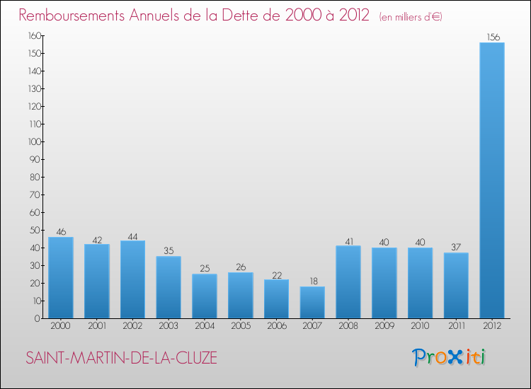 Evolution de l'annuité de la dette pour la commune de SAINT-MARTIN-DE-LA-CLUZE de 2000 à 2012 Annuités de la dette pour SAINT-MARTIN-DE-LA-CLUZE de 2000 à 2012