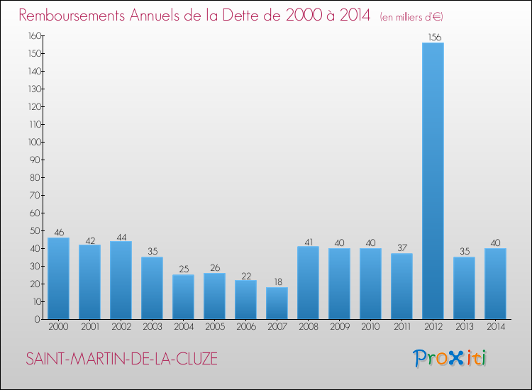 Evolution de l'annuité de la dette pour la commune de SAINT-MARTIN-DE-LA-CLUZE de 2000 à 2014 Annuités de la dette pour SAINT-MARTIN-DE-LA-CLUZE de 2000 à 2014