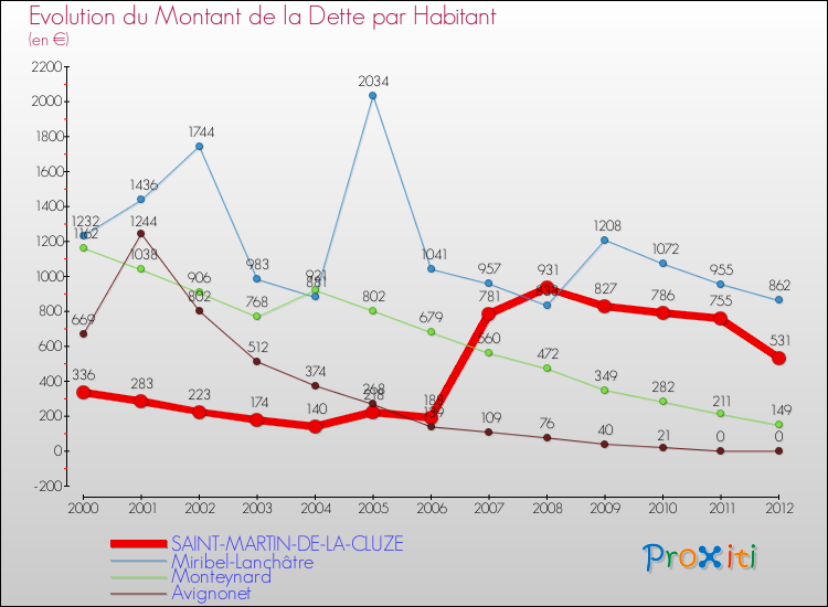 Evolution de la dette par habitant pour la commune de SAINT-MARTIN-DE-LA-CLUZE et les communes proches de 2000 à 2012 Comparaison de la dette par habitant pour SAINT-MARTIN-DE-LA-CLUZE et les communes voisines de 2000 à 2012