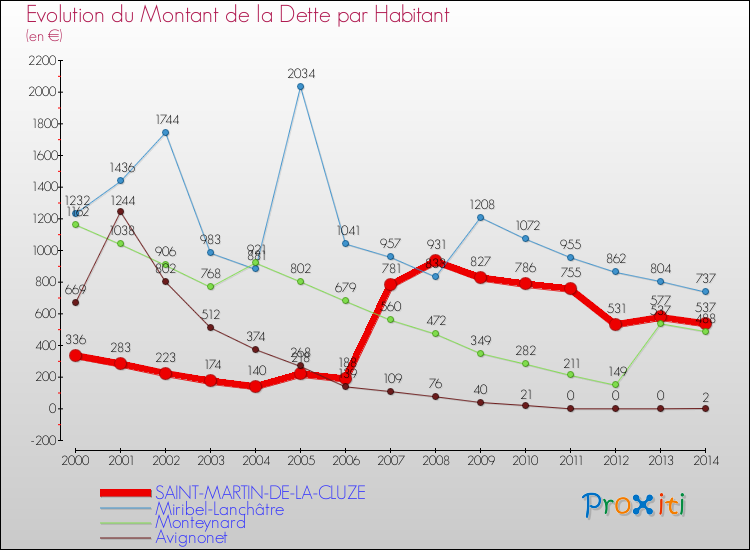 Evolution de la dette par habitant pour la commune de SAINT-MARTIN-DE-LA-CLUZE et les communes proches de 2000 à 2014 Comparaison de la dette par habitant pour SAINT-MARTIN-DE-LA-CLUZE et les communes voisines de 2000 à 2014