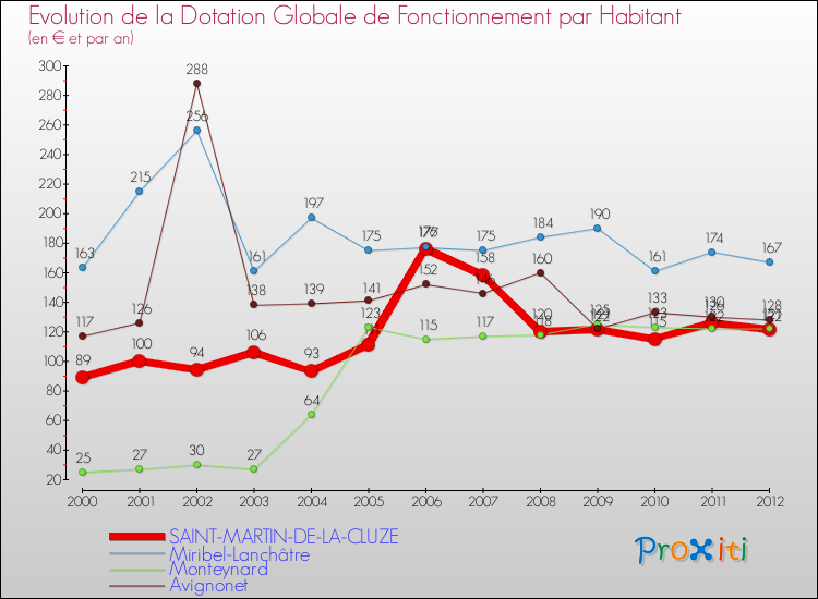 Evolution et montant de la dotation globale de fonctionnement par Habitant pour SAINT-MARTIN-DE-LA-CLUZE et les communes proches Comparaison des dotations globales de fonctionnement par habitant pour SAINT-MARTIN-DE-LA-CLUZE et les communes voisines