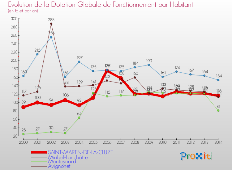 Evolution et montant de la dotation globale de fonctionnement par Habitant pour SAINT-MARTIN-DE-LA-CLUZE et les communes proches de 2000 à 2014. Comparaison des dotations globales de fonctionnement par habitant pour SAINT-MARTIN-DE-LA-CLUZE et les communes voisines de 2000 à 2014.