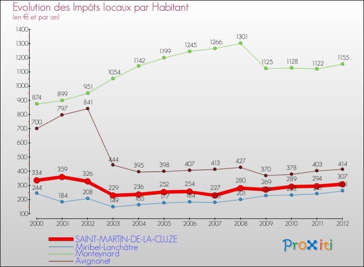 Evolution et montant des impôts locaux par Habitant pour SAINT-MARTIN-DE-LA-CLUZE et les communes proches Comparaison des impôts locaux par habitant pour SAINT-MARTIN-DE-LA-CLUZE et les communes voisines