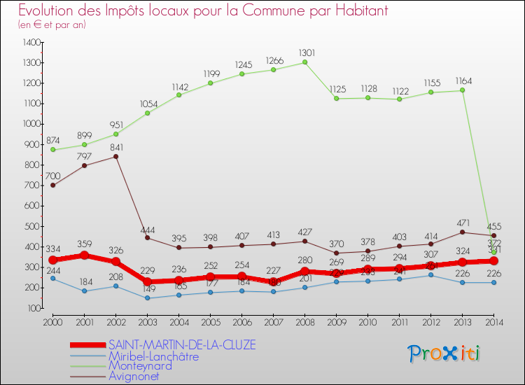 Evolution et montant des impôts locaux par Habitant pour SAINT-MARTIN-DE-LA-CLUZE et les communes proches de 2000 à 2014 Comparaison des impôts locaux par habitant pour SAINT-MARTIN-DE-LA-CLUZE et les communes voisines de 2000 à 2014