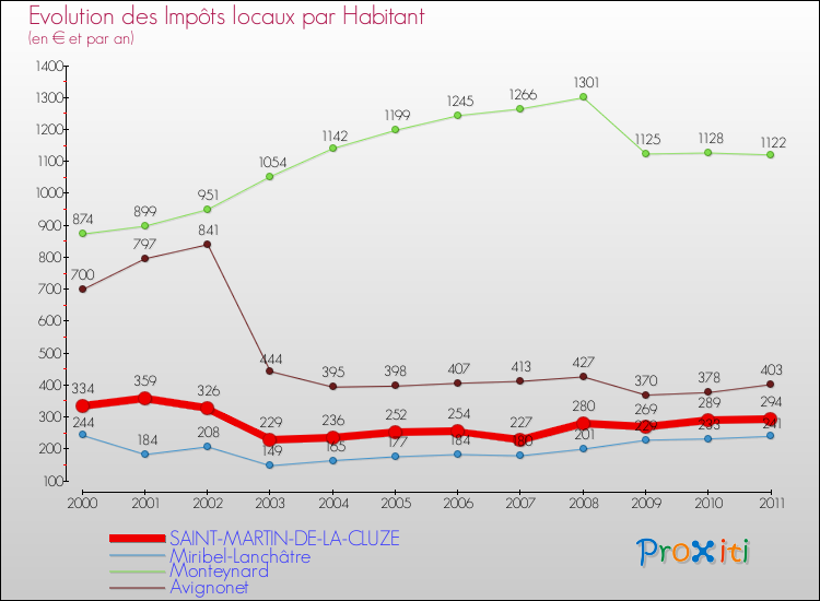 Evolution et montant des impôts locaux par Habitant pour SAINT-MARTIN-DE-LA-CLUZE et les communes proches Comparaison des impôts locaux par habitant pour SAINT-MARTIN-DE-LA-CLUZE et les communes voisines