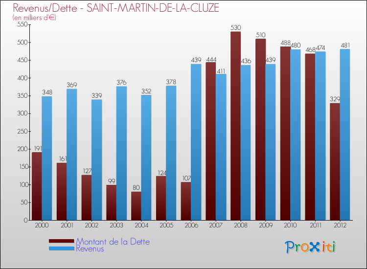 Evolution comparée de la dette et des revenus pour la commune de SAINT-MARTIN-DE-LA-CLUZE de 2000 à 2012 Comparaison de la dette et des revenus pour SAINT-MARTIN-DE-LA-CLUZE de 2000 à 2012