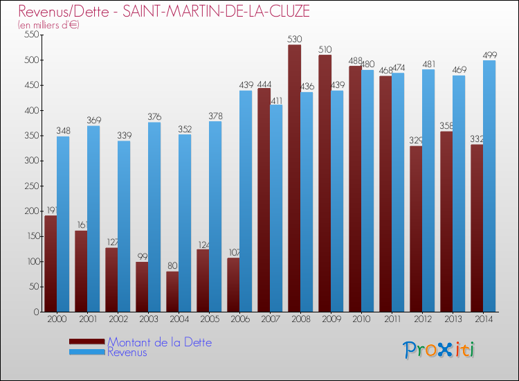 Evolution comparée de la dette et des revenus pour la commune de SAINT-MARTIN-DE-LA-CLUZE de 2000 à 2014 Comparaison de la dette et des revenus pour SAINT-MARTIN-DE-LA-CLUZE de 2000 à 2014