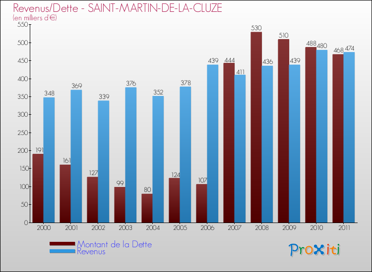 Evolution comparée de la dette et des revenus pour la commune de SAINT-MARTIN-DE-LA-CLUZE de 2000 à 2011 Comparaison de la dette et des revenus pour SAINT-MARTIN-DE-LA-CLUZE de 2000 à 2011