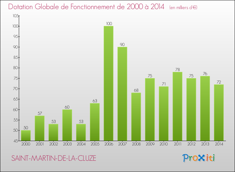 Evolution du montant de la Dotation Globale de Fonctionnement pour la commune de SAINT-MARTIN-DE-LA-CLUZE de 2000 à 2014 Evolution du montant de la Dotation Globale de Fonctionnement pour SAINT-MARTIN-DE-LA-CLUZE de 2000 à 2014