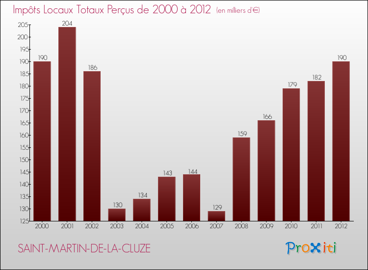 Evolution des Impôts Locaux pour la commune de SAINT-MARTIN-DE-LA-CLUZE de 2000 à 2012 Evolution des Impôts Locaux pour SAINT-MARTIN-DE-LA-CLUZE de 2000 à 2012
