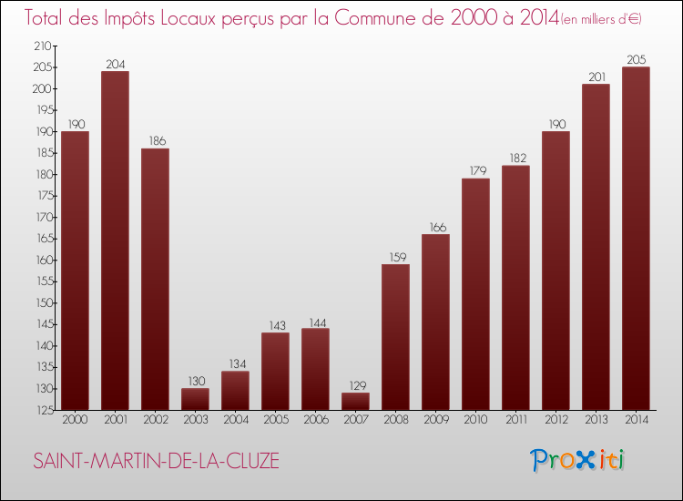 Evolution des Impôts Locaux pour la commune de SAINT-MARTIN-DE-LA-CLUZE de 2000 à 2014 Evolution des Impôts Locaux pour SAINT-MARTIN-DE-LA-CLUZE de 2000 à 2014