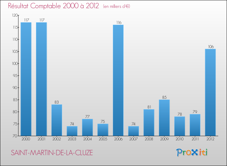Evolution du résultat comptable pour la commune de SAINT-MARTIN-DE-LA-CLUZE de 2000 à 2012 Evolution du résultat comptable pour SAINT-MARTIN-DE-LA-CLUZE de 2000 à 2012
