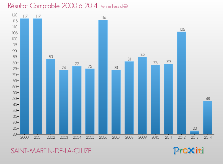 Evolution du résultat comptable pour la commune de SAINT-MARTIN-DE-LA-CLUZE de 2000 à 2014 Evolution du résultat comptable pour SAINT-MARTIN-DE-LA-CLUZE de 2000 à 2014