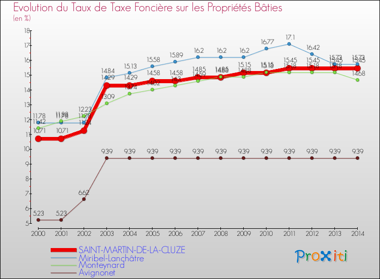 Evolution du taux de la taxe foncière sur le bati pour SAINT-MARTIN-DE-LA-CLUZE et les communes proches de 2000 à 2014 Comparaison des taux de taxe foncière sur le bati pour SAINT-MARTIN-DE-LA-CLUZE et les communes voisines de 2000 à 2014