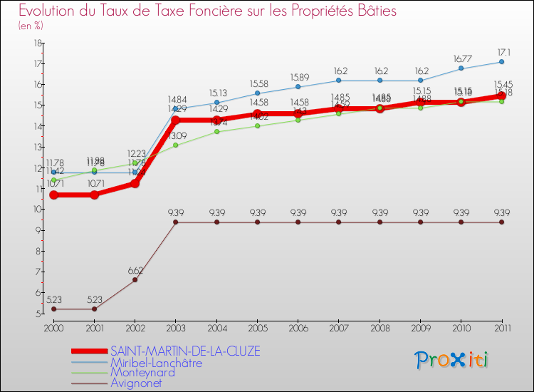 Evolution du taux de la taxe foncière sur le bati pour SAINT-MARTIN-DE-LA-CLUZE et les communes proches Comparaison des taux de taxe foncière sur le bati pour SAINT-MARTIN-DE-LA-CLUZE et les communes voisines