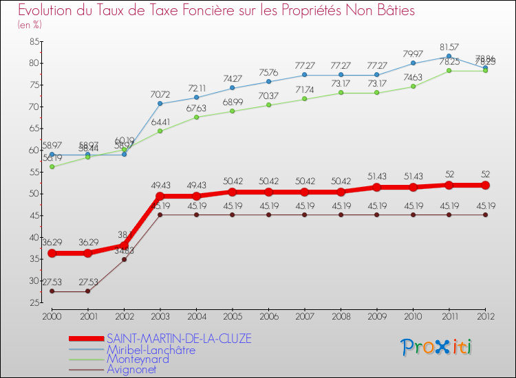 Evolution du taux de la taxe foncière sur les immeubles et terrains non batis pour SAINT-MARTIN-DE-LA-CLUZE et les communes proches de 2000 à 2012 Comparaison des taux de la taxe foncière sur les immeubles et terrains non batis pour SAINT-MARTIN-DE-LA-CLUZE et les communes voisines de 2000 à 2012