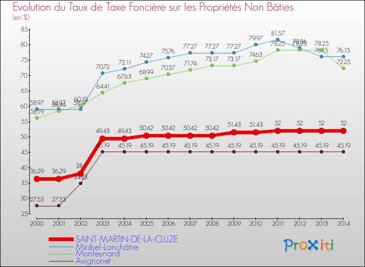 Evolution du taux de la taxe foncière sur les immeubles et terrains non batis pour SAINT-MARTIN-DE-LA-CLUZE et les communes proches de 2000 à 2014 Comparaison des taux de la taxe foncière sur les immeubles et terrains non batis pour SAINT-MARTIN-DE-LA-CLUZE et les communes voisines de 2000 à 2014