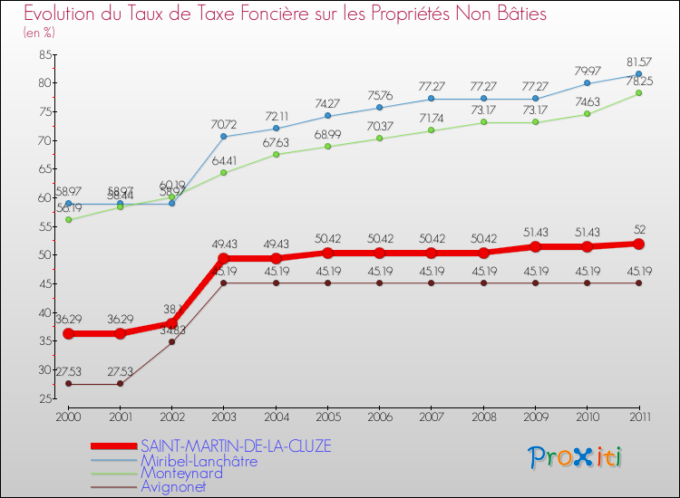 Evolution du taux de la taxe foncière sur les immeubles et terrains non batis pour SAINT-MARTIN-DE-LA-CLUZE et les communes proches Comparaison des taux de la taxe foncière sur les immeubles et terrains non batis pour SAINT-MARTIN-DE-LA-CLUZE et les communes voisines