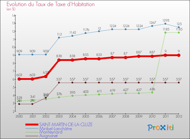 Evolution du taux de la taxe d'habitation pour SAINT-MARTIN-DE-LA-CLUZE et les communes proches Comparaison des taux de la taxe d'habitation pour SAINT-MARTIN-DE-LA-CLUZE et les communes voisines