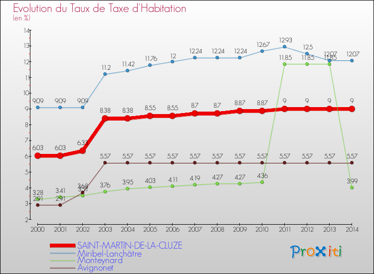 Evolution du taux de la taxe d'habitation pour SAINT-MARTIN-DE-LA-CLUZE et les communes proches de 2000 à 2014 Comparaison des taux de la taxe d'habitation pour SAINT-MARTIN-DE-LA-CLUZE et les communes voisines de 2000 à 2014