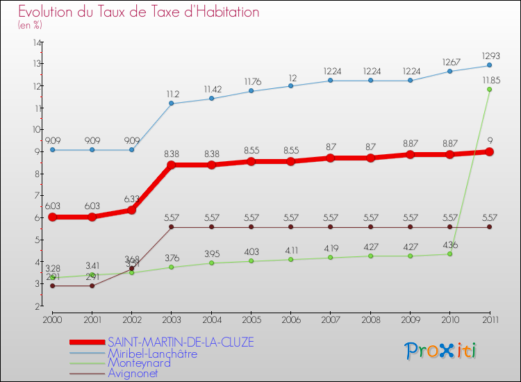 Evolution du taux de la taxe d'habitation pour SAINT-MARTIN-DE-LA-CLUZE et les communes proches Comparaison des taux de la taxe d'habitation pour SAINT-MARTIN-DE-LA-CLUZE et les communes voisines