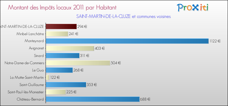 Montant des impôts locaux par Habitant pour SAINT-MARTIN-DE-LA-CLUZE et les communes proches Comparaison des impôts locaux par habitant pour SAINT-MARTIN-DE-LA-CLUZE et les communes voisines