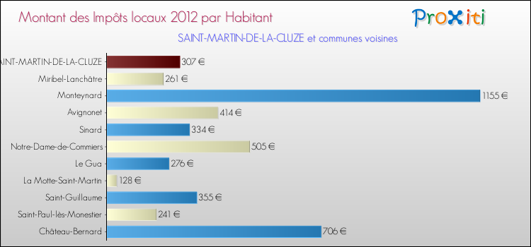 Montant des impôts locaux par Habitant pour SAINT-MARTIN-DE-LA-CLUZE et les communes proches Comparaison des impôts locaux par habitant pour SAINT-MARTIN-DE-LA-CLUZE et les communes voisines