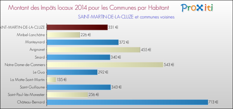 Montant des impôts locaux par Habitant pour SAINT-MARTIN-DE-LA-CLUZE et les communes proches en 2014 Comparaison des impôts locaux par habitant pour SAINT-MARTIN-DE-LA-CLUZE et les communes voisines en 2014