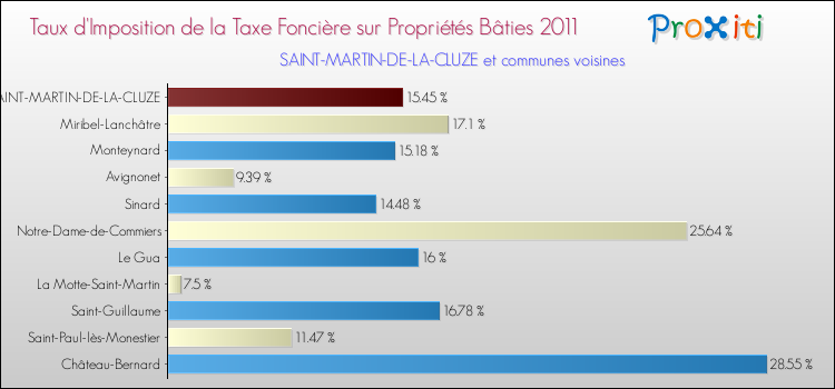 Taux d'imposition de la taxe foncière sur le bati 2011 pour SAINT-MARTIN-DE-LA-CLUZE et les communes proches Comparaison des taux d'imposition de la taxe foncière sur le bati 2011 pour SAINT-MARTIN-DE-LA-CLUZE et les communes voisines