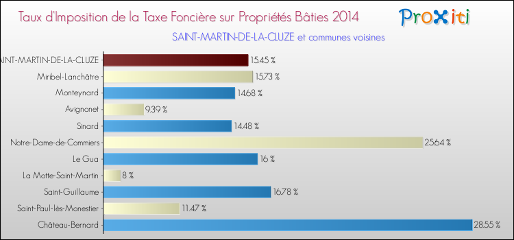 Taux d'imposition de la taxe foncière sur le bati 2014 pour SAINT-MARTIN-DE-LA-CLUZE et les communes proches Comparaison des taux d'imposition de la taxe foncière sur le bati 2014 pour SAINT-MARTIN-DE-LA-CLUZE et les communes voisines