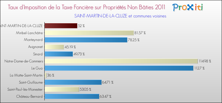 Taux d'imposition de la taxe foncière sur les immeubles et terrains non batis 2011 pour SAINT-MARTIN-DE-LA-CLUZE et les communes proches Comparaison des taux d'imposition de la taxe foncière sur les immeubles et terrains non batis 2011 pour SAINT-MARTIN-DE-LA-CLUZE et les communes voisines