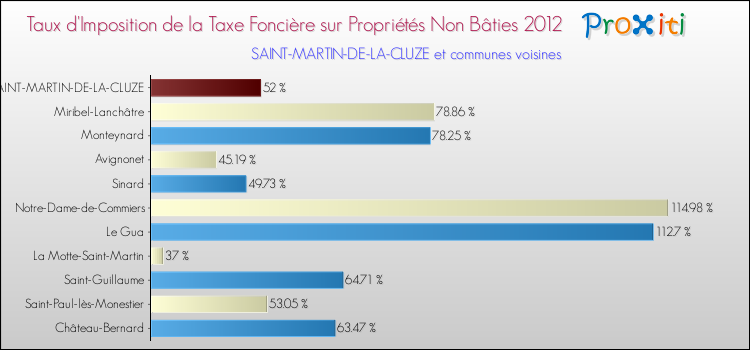 Taux d'imposition de la taxe foncière sur les immeubles et terrains non batis 2012 pour SAINT-MARTIN-DE-LA-CLUZE et les communes proches Comparaison des taux d'imposition de la taxe foncière sur les immeubles et terrains non batis 2012 pour SAINT-MARTIN-DE-LA-CLUZE et les communes voisines