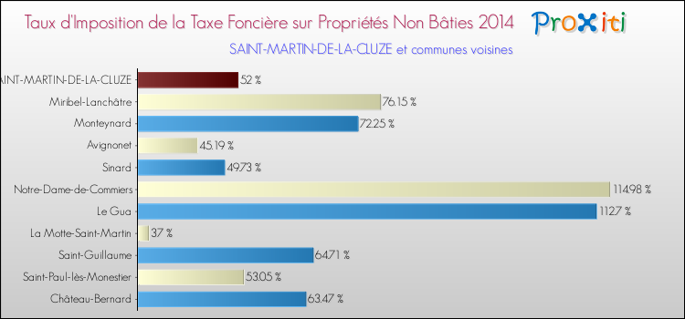 Taux d'imposition de la taxe foncière sur les immeubles et terrains non batis 2014 pour SAINT-MARTIN-DE-LA-CLUZE et les communes proches Comparaison des taux d'imposition de la taxe foncière sur les immeubles et terrains non batis 2014 pour SAINT-MARTIN-DE-LA-CLUZE et les communes voisines