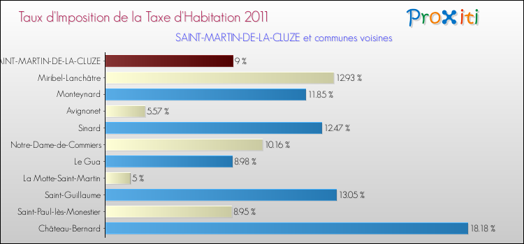 Taux d'imposition de la taxe d'habitation 2011 pour SAINT-MARTIN-DE-LA-CLUZE et les communes proches Comparaison des taux d'imposition de la taxe d'habitation 2011 pour SAINT-MARTIN-DE-LA-CLUZE et les communes voisines
