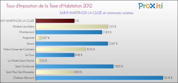 Taux d'imposition de la taxe d'habitation 2012 pour SAINT-MARTIN-DE-LA-CLUZE et les communes proches Comparaison des taux d'imposition de la taxe d'habitation 2012 pour SAINT-MARTIN-DE-LA-CLUZE et les communes voisines