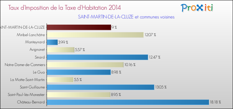 Taux d'imposition de la taxe d'habitation 2014 pour SAINT-MARTIN-DE-LA-CLUZE et les communes proches Comparaison des taux d'imposition de la taxe d'habitation 2014 pour SAINT-MARTIN-DE-LA-CLUZE et les communes voisines
