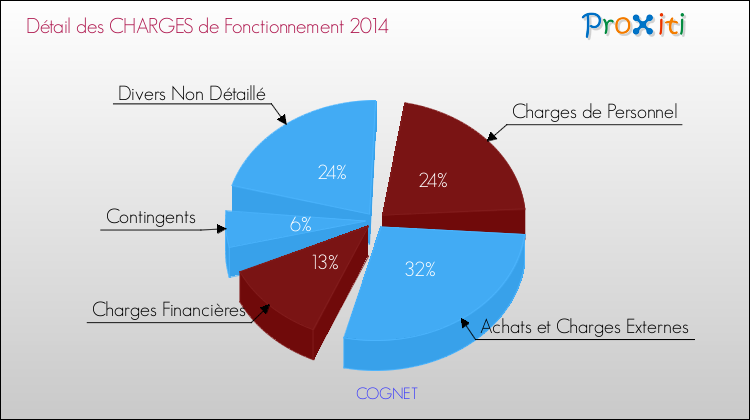 Décomposition des Charges de Fonctionnement 2014 de la commune de COGNET Charges de Fonctionnement 2014 pour la commune de COGNET