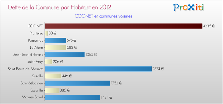 Dette par habitant de la commune en 2012 pour COGNET et les communes proches Comparaison de la dette par habitant de la commune en 2012 pour COGNET et les communes voisines
