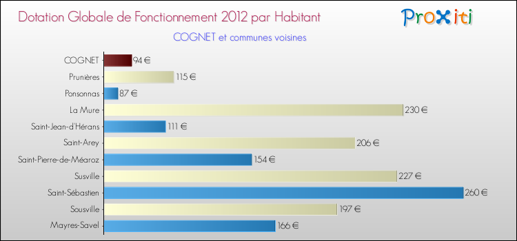 Montant des dotations globales de fonctionnement DGF par Habitant pour COGNET et les communes proches Comparaison des des dotations globales de fonctionnement DGF par habitant pour COGNET et les communes voisines
