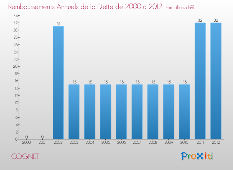 Evolution de l'annuité de la dette pour la commune de COGNET de 2000 à 2012 Annuités de la dette pour COGNET de 2000 à 2012