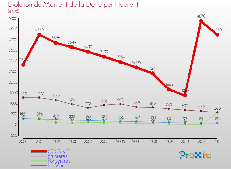 Evolution de la dette par habitant pour la commune de COGNET et les communes proches de 2000 à 2012 Comparaison de la dette par habitant pour COGNET et les communes voisines de 2000 à 2012