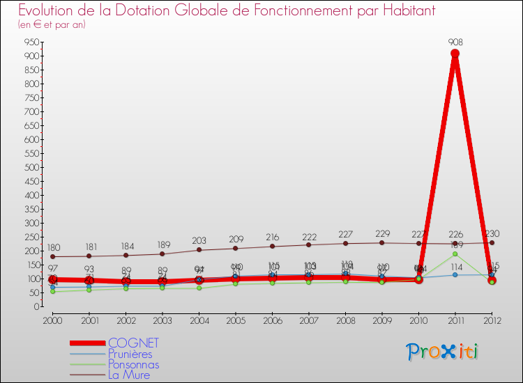 Evolution et montant de la dotation globale de fonctionnement par Habitant pour COGNET et les communes proches Comparaison des dotations globales de fonctionnement par habitant pour COGNET et les communes voisines