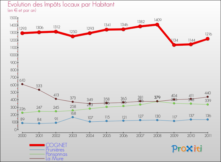 Evolution et montant des impôts locaux par Habitant pour COGNET et les communes proches Comparaison des impôts locaux par habitant pour COGNET et les communes voisines