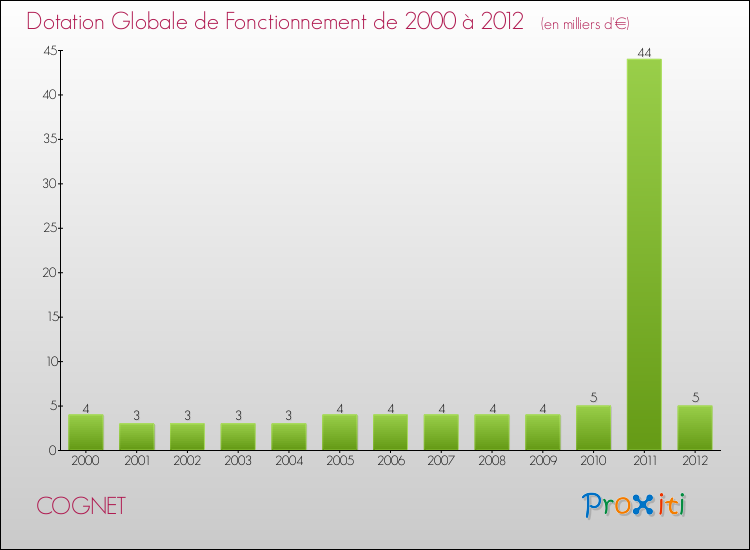 Evolution du montant de la Dotation Globale de Fonctionnement pour la commune de COGNET de 2000 à 2012 Evolution du montant de la Dotation Globale de Fonctionnement pour COGNET de 2000 à 2012