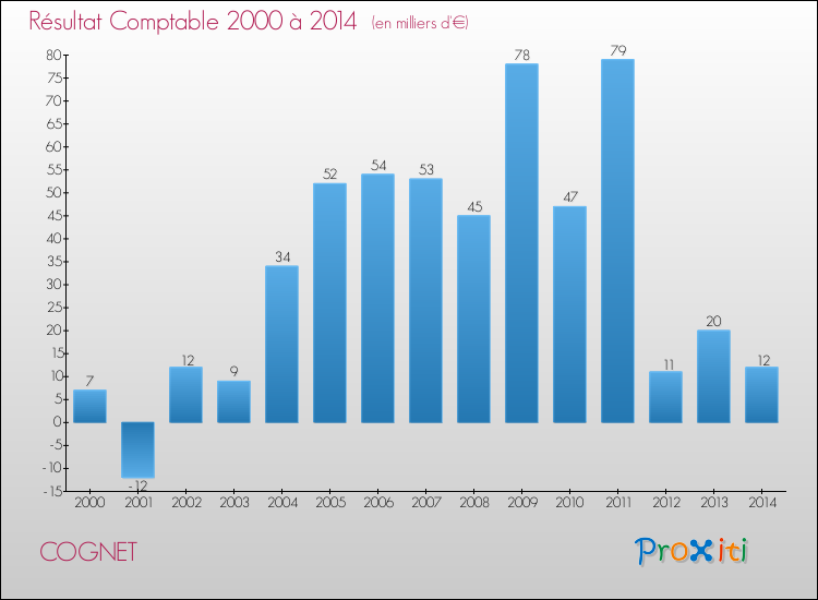 Evolution du résultat comptable pour la commune de COGNET de 2000 à 2014 Evolution du résultat comptable pour COGNET de 2000 à 2014