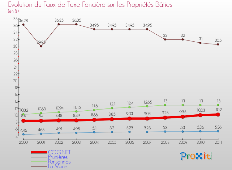 Evolution du taux de la taxe foncière sur le bati pour COGNET et les communes proches Comparaison des taux de taxe foncière sur le bati pour COGNET et les communes voisines
